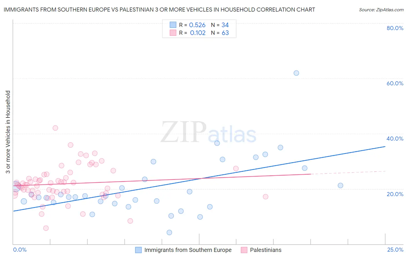 Immigrants from Southern Europe vs Palestinian 3 or more Vehicles in Household