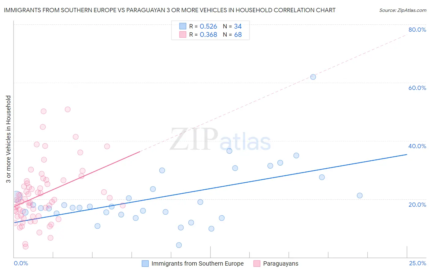 Immigrants from Southern Europe vs Paraguayan 3 or more Vehicles in Household