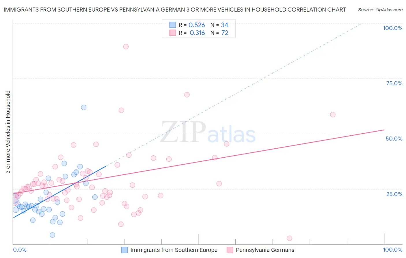 Immigrants from Southern Europe vs Pennsylvania German 3 or more Vehicles in Household