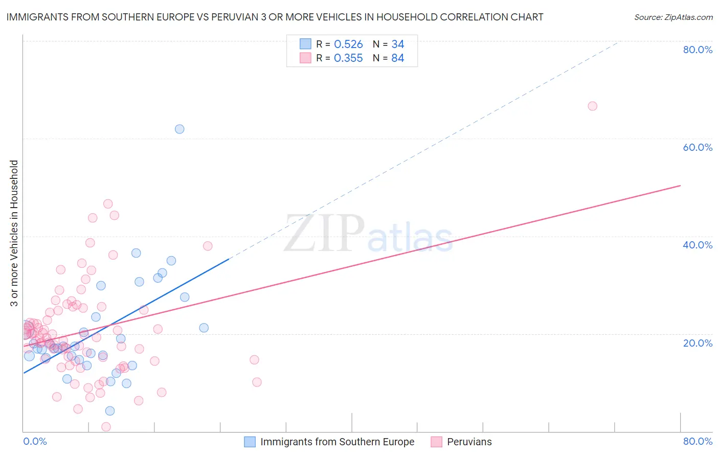 Immigrants from Southern Europe vs Peruvian 3 or more Vehicles in Household