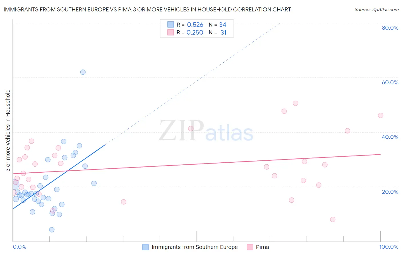 Immigrants from Southern Europe vs Pima 3 or more Vehicles in Household