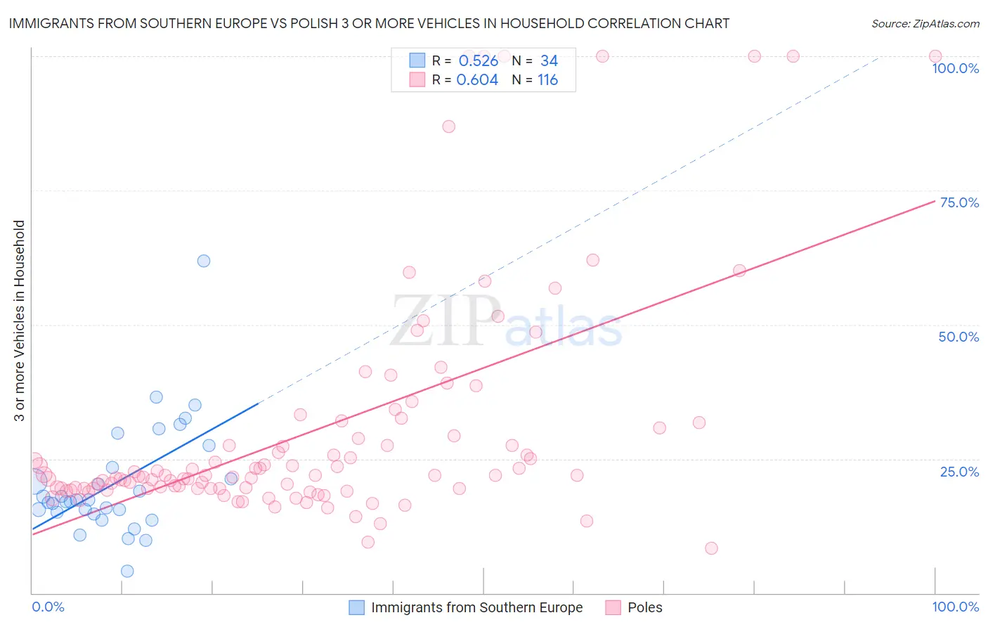 Immigrants from Southern Europe vs Polish 3 or more Vehicles in Household