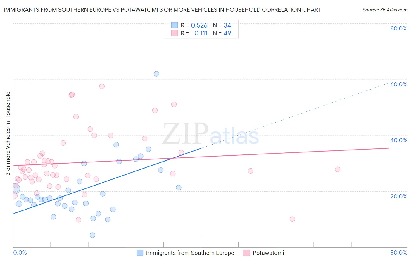 Immigrants from Southern Europe vs Potawatomi 3 or more Vehicles in Household