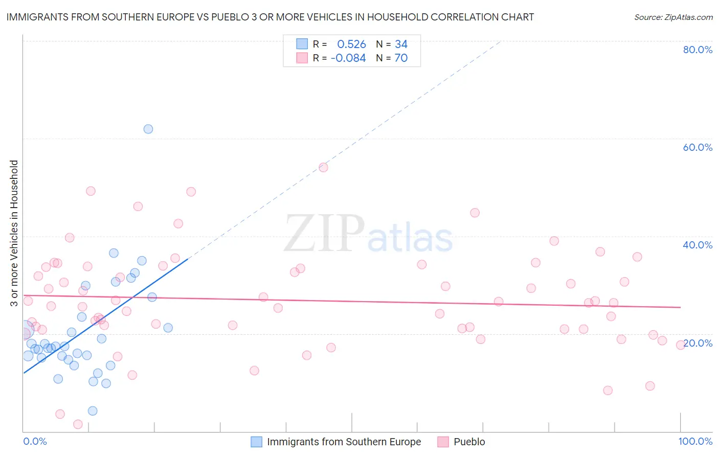 Immigrants from Southern Europe vs Pueblo 3 or more Vehicles in Household