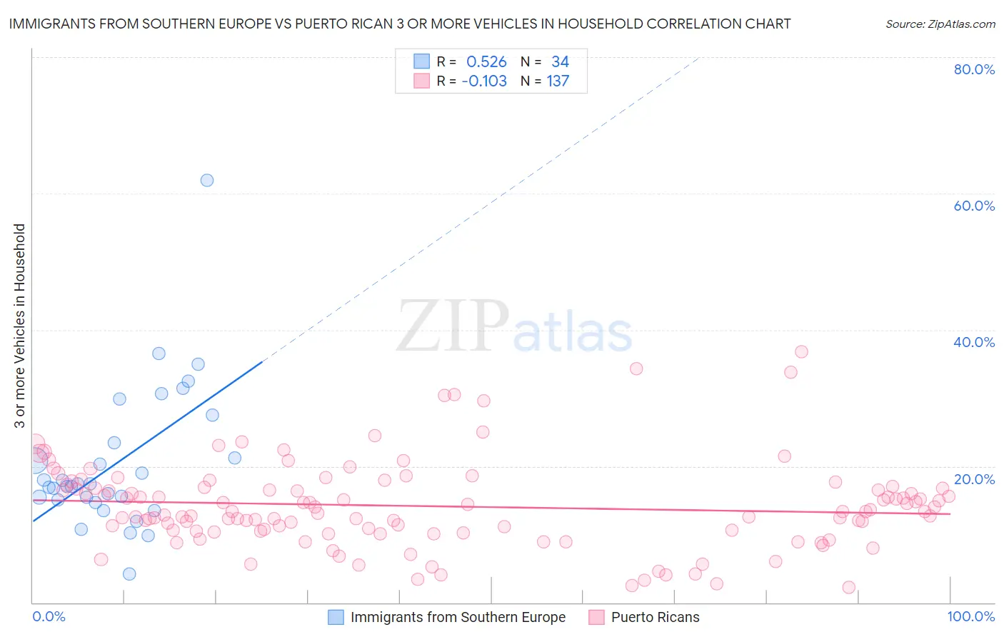 Immigrants from Southern Europe vs Puerto Rican 3 or more Vehicles in Household