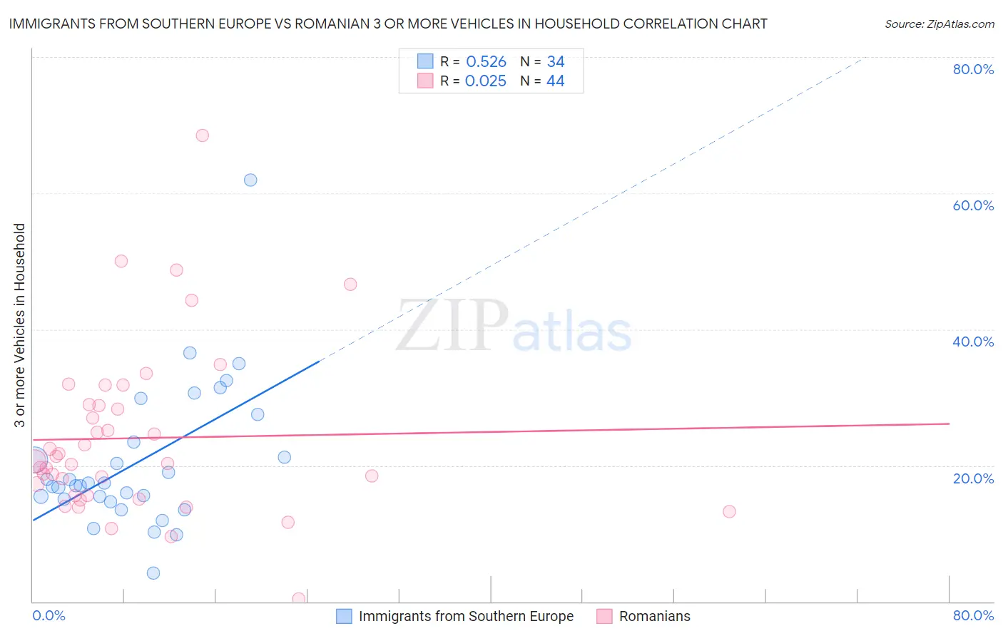 Immigrants from Southern Europe vs Romanian 3 or more Vehicles in Household