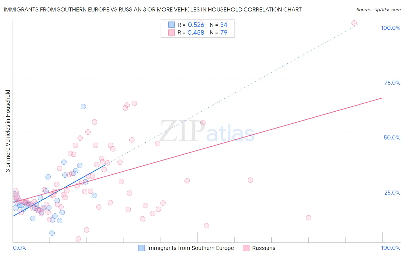 Immigrants from Southern Europe vs Russian 3 or more Vehicles in Household