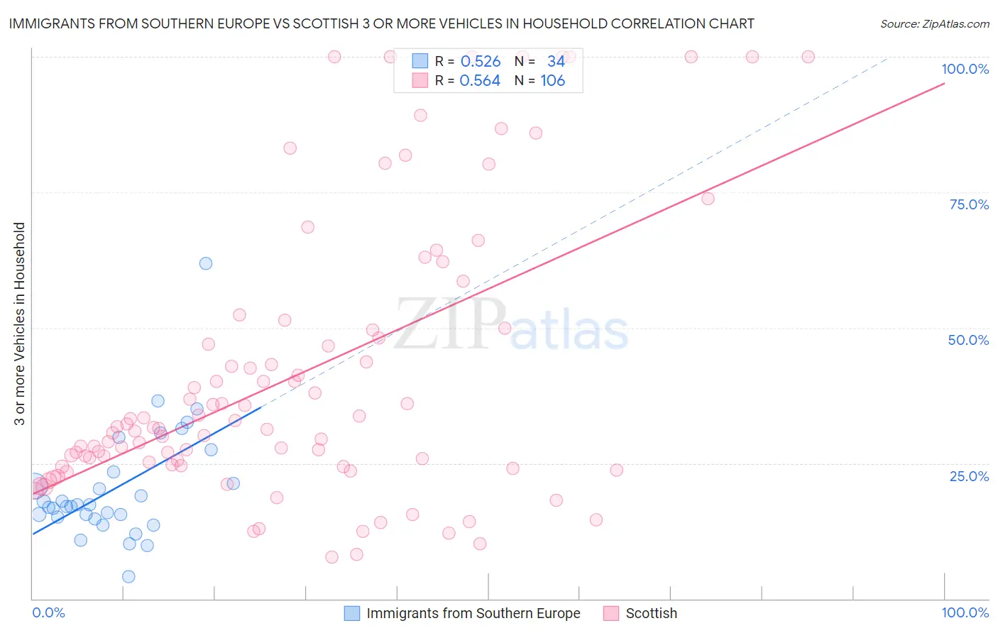 Immigrants from Southern Europe vs Scottish 3 or more Vehicles in Household