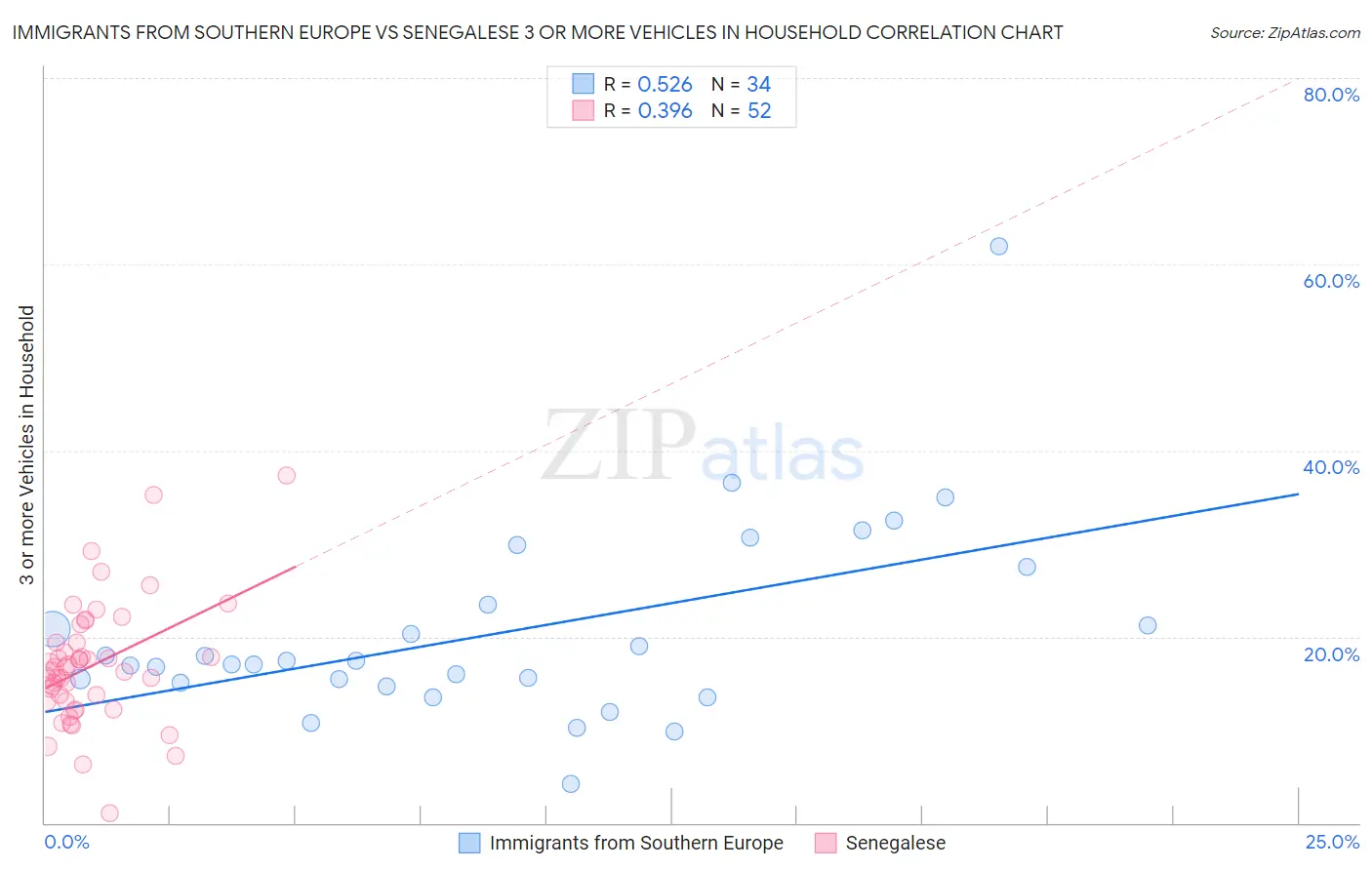 Immigrants from Southern Europe vs Senegalese 3 or more Vehicles in Household