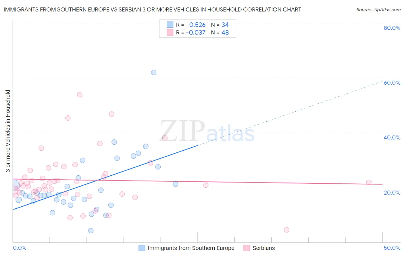 Immigrants from Southern Europe vs Serbian 3 or more Vehicles in Household