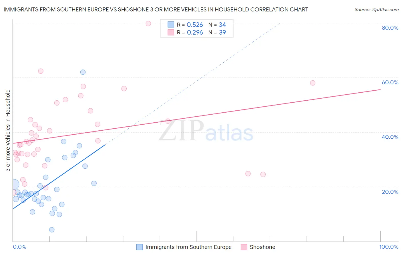 Immigrants from Southern Europe vs Shoshone 3 or more Vehicles in Household