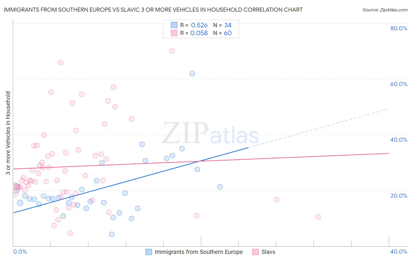 Immigrants from Southern Europe vs Slavic 3 or more Vehicles in Household