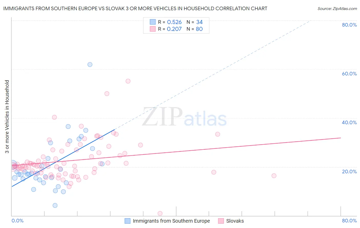Immigrants from Southern Europe vs Slovak 3 or more Vehicles in Household