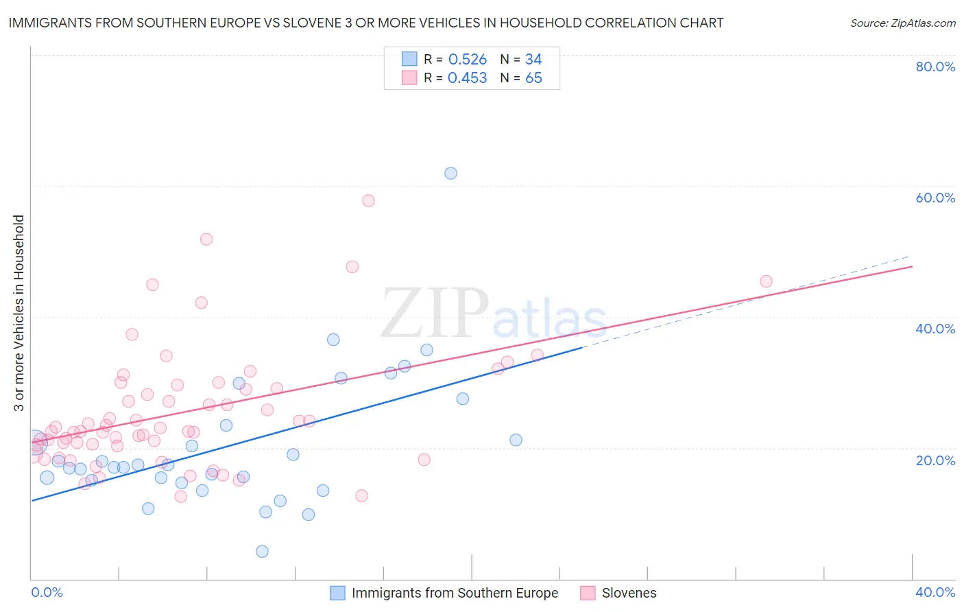 Immigrants from Southern Europe vs Slovene 3 or more Vehicles in Household