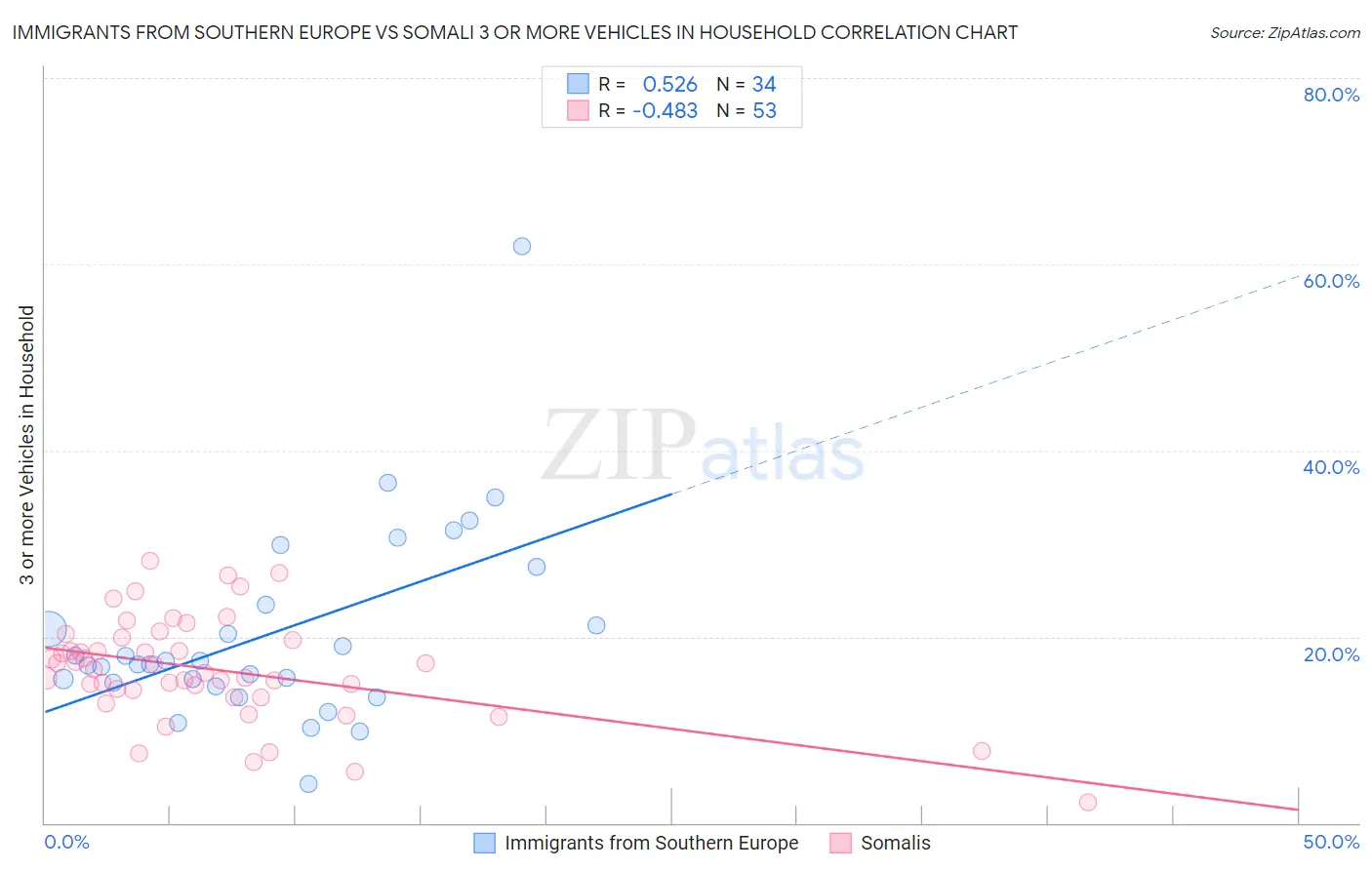 Immigrants from Southern Europe vs Somali 3 or more Vehicles in Household