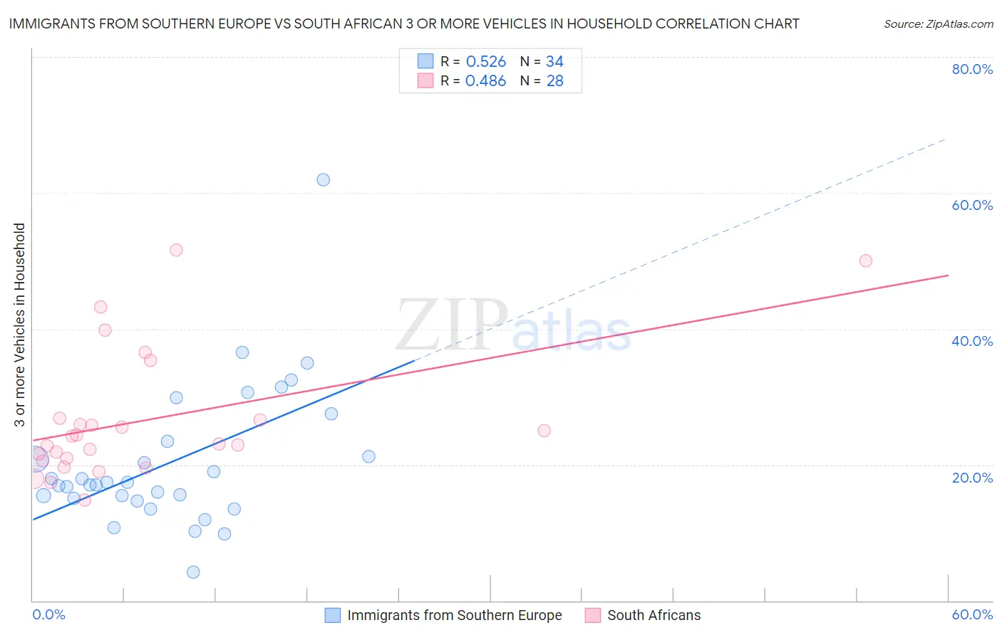 Immigrants from Southern Europe vs South African 3 or more Vehicles in Household