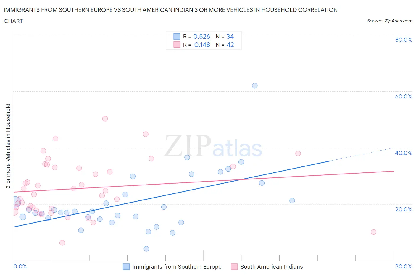 Immigrants from Southern Europe vs South American Indian 3 or more Vehicles in Household