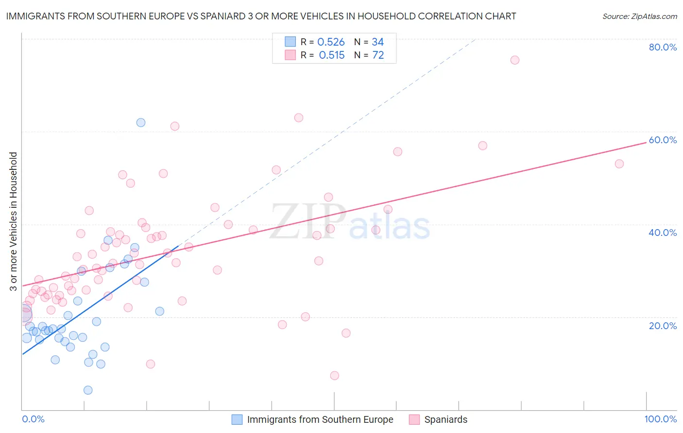 Immigrants from Southern Europe vs Spaniard 3 or more Vehicles in Household