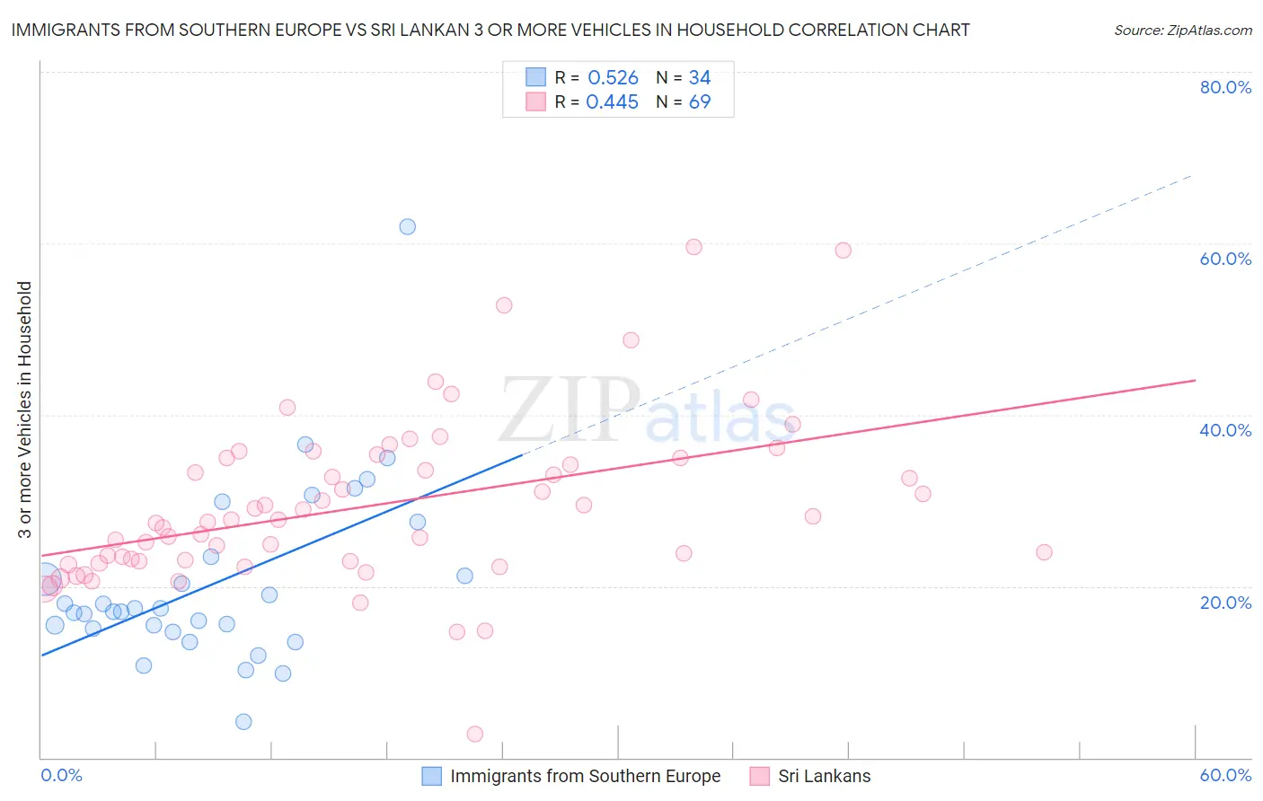 Immigrants from Southern Europe vs Sri Lankan 3 or more Vehicles in Household