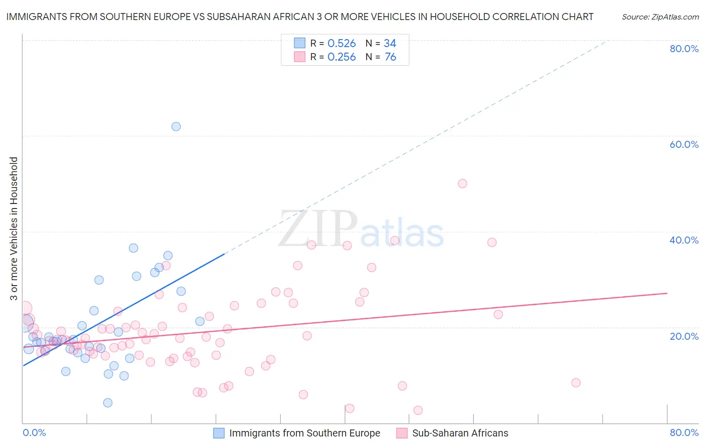 Immigrants from Southern Europe vs Subsaharan African 3 or more Vehicles in Household