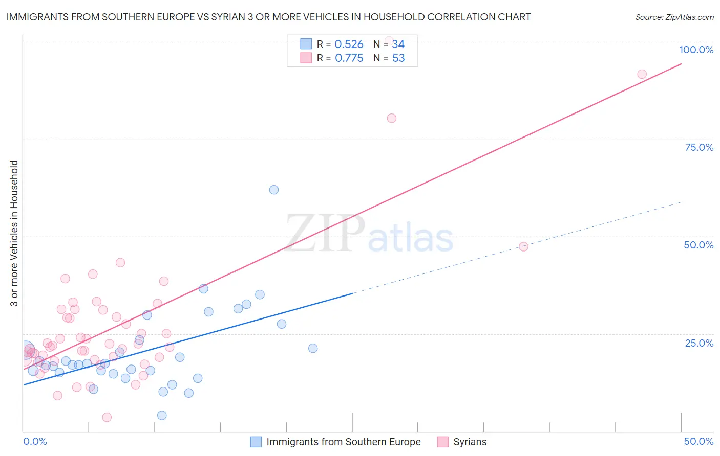 Immigrants from Southern Europe vs Syrian 3 or more Vehicles in Household