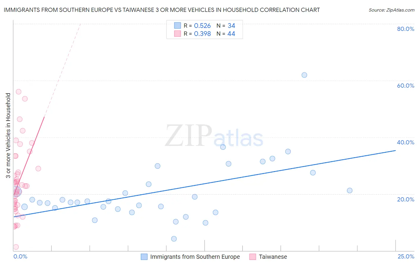 Immigrants from Southern Europe vs Taiwanese 3 or more Vehicles in Household