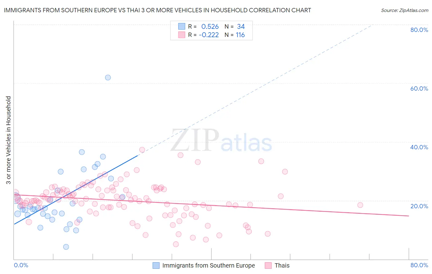 Immigrants from Southern Europe vs Thai 3 or more Vehicles in Household
