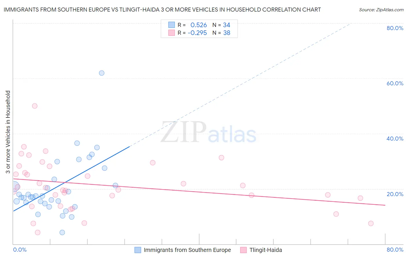 Immigrants from Southern Europe vs Tlingit-Haida 3 or more Vehicles in Household