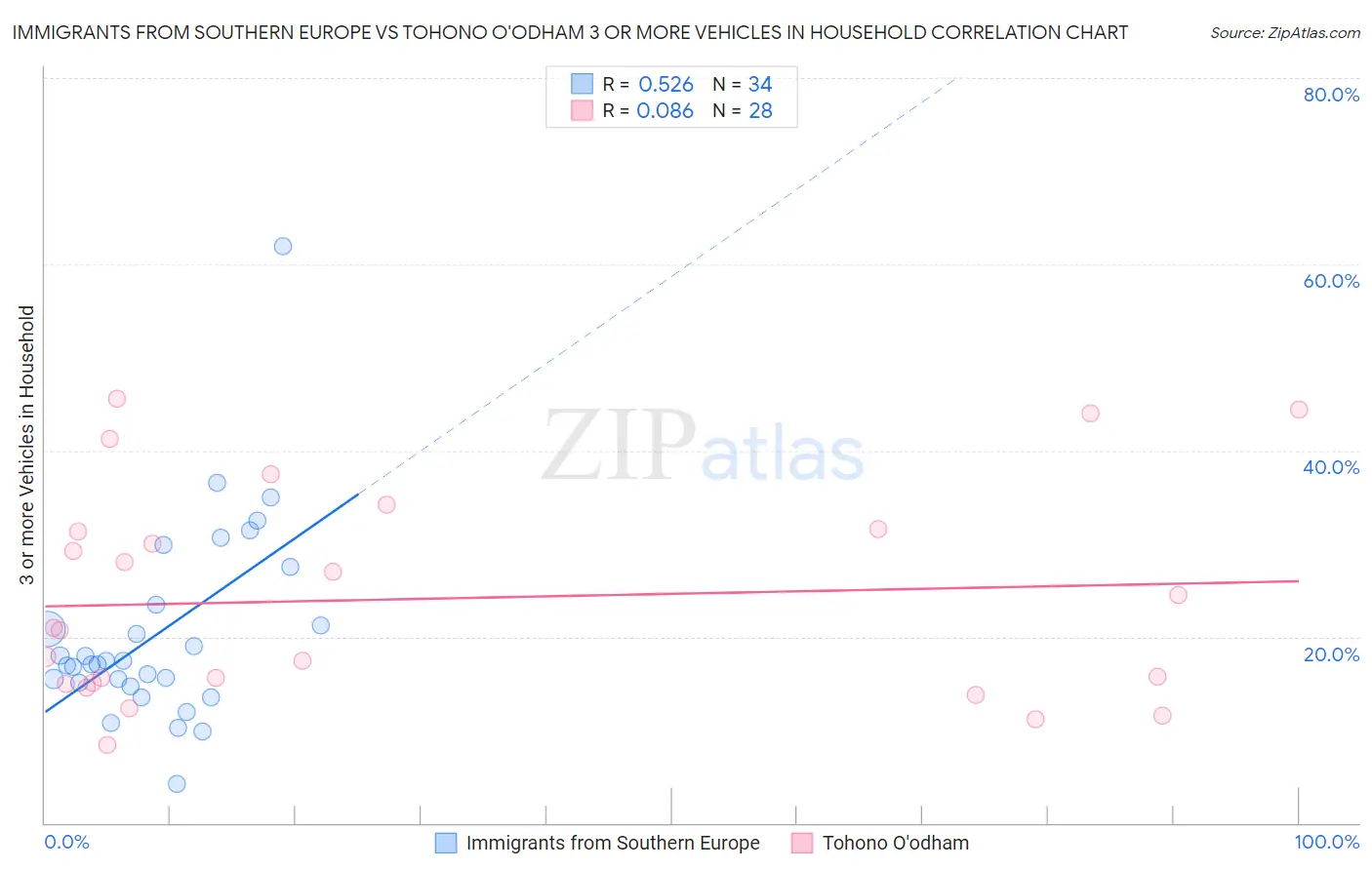 Immigrants from Southern Europe vs Tohono O'odham 3 or more Vehicles in Household