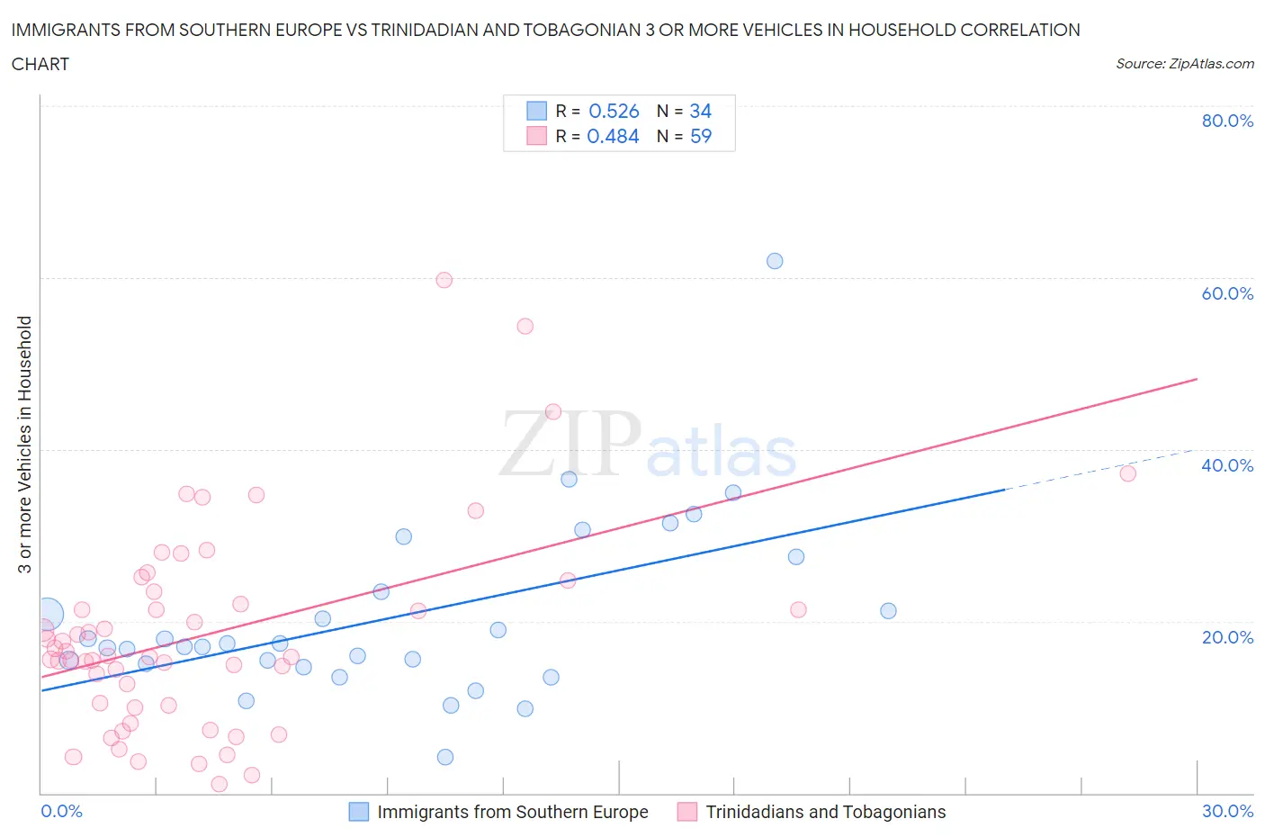 Immigrants from Southern Europe vs Trinidadian and Tobagonian 3 or more Vehicles in Household