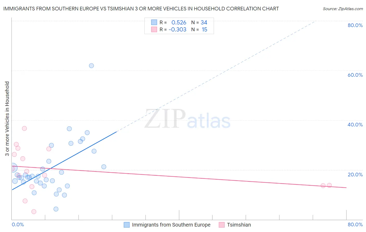 Immigrants from Southern Europe vs Tsimshian 3 or more Vehicles in Household