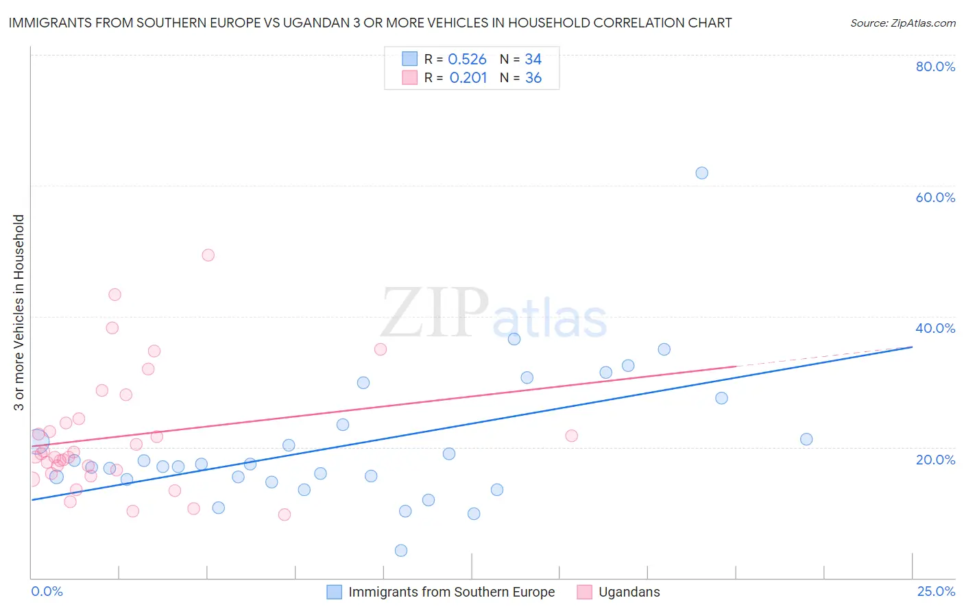 Immigrants from Southern Europe vs Ugandan 3 or more Vehicles in Household