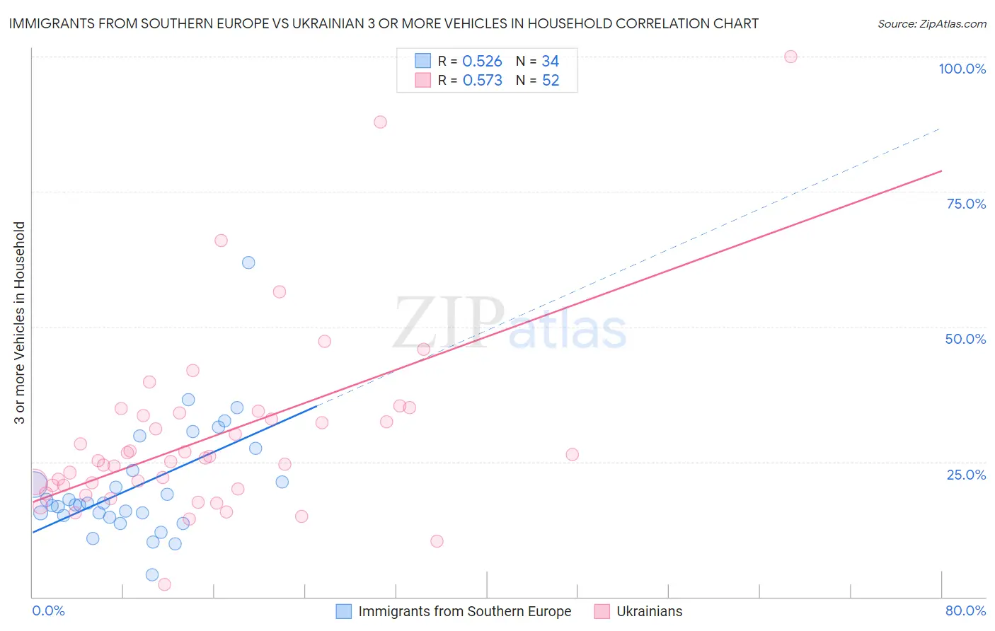 Immigrants from Southern Europe vs Ukrainian 3 or more Vehicles in Household