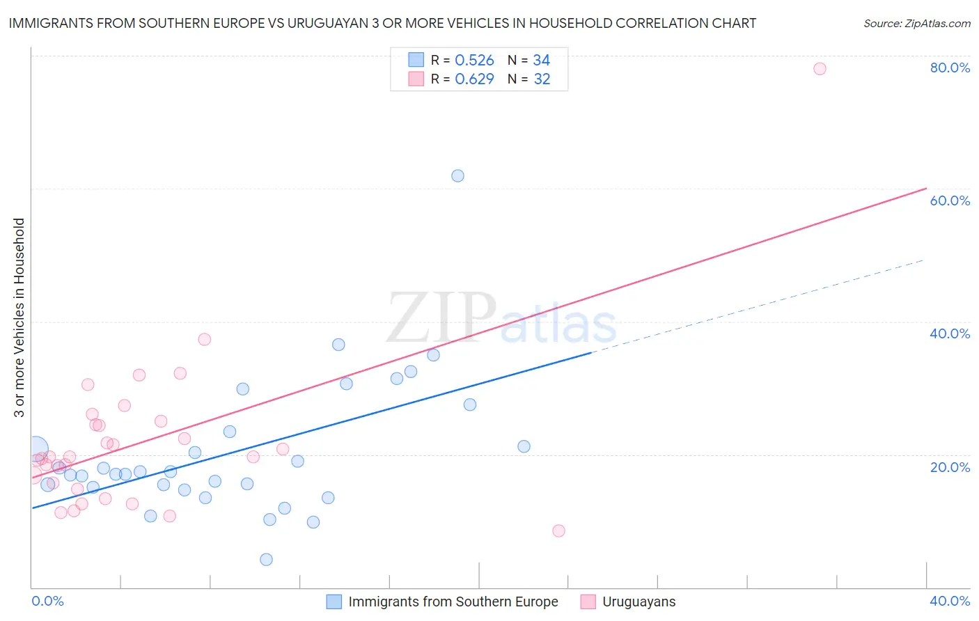 Immigrants from Southern Europe vs Uruguayan 3 or more Vehicles in Household