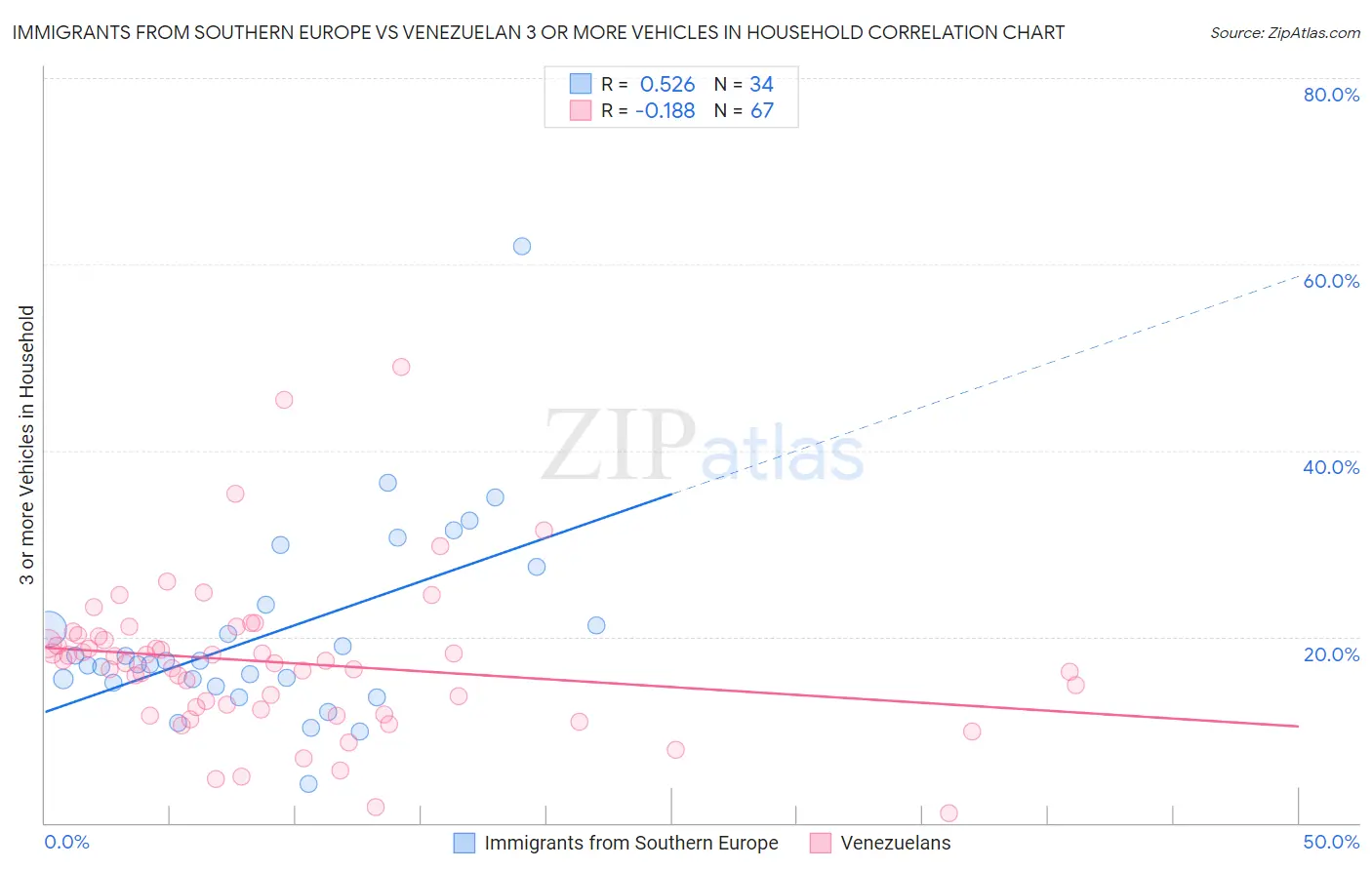 Immigrants from Southern Europe vs Venezuelan 3 or more Vehicles in Household