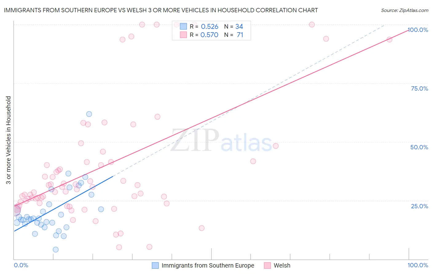 Immigrants from Southern Europe vs Welsh 3 or more Vehicles in Household
