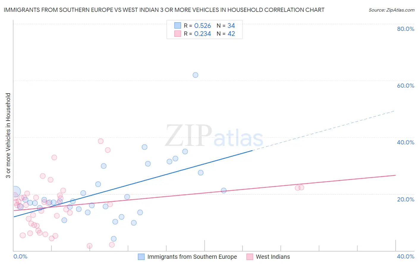 Immigrants from Southern Europe vs West Indian 3 or more Vehicles in Household