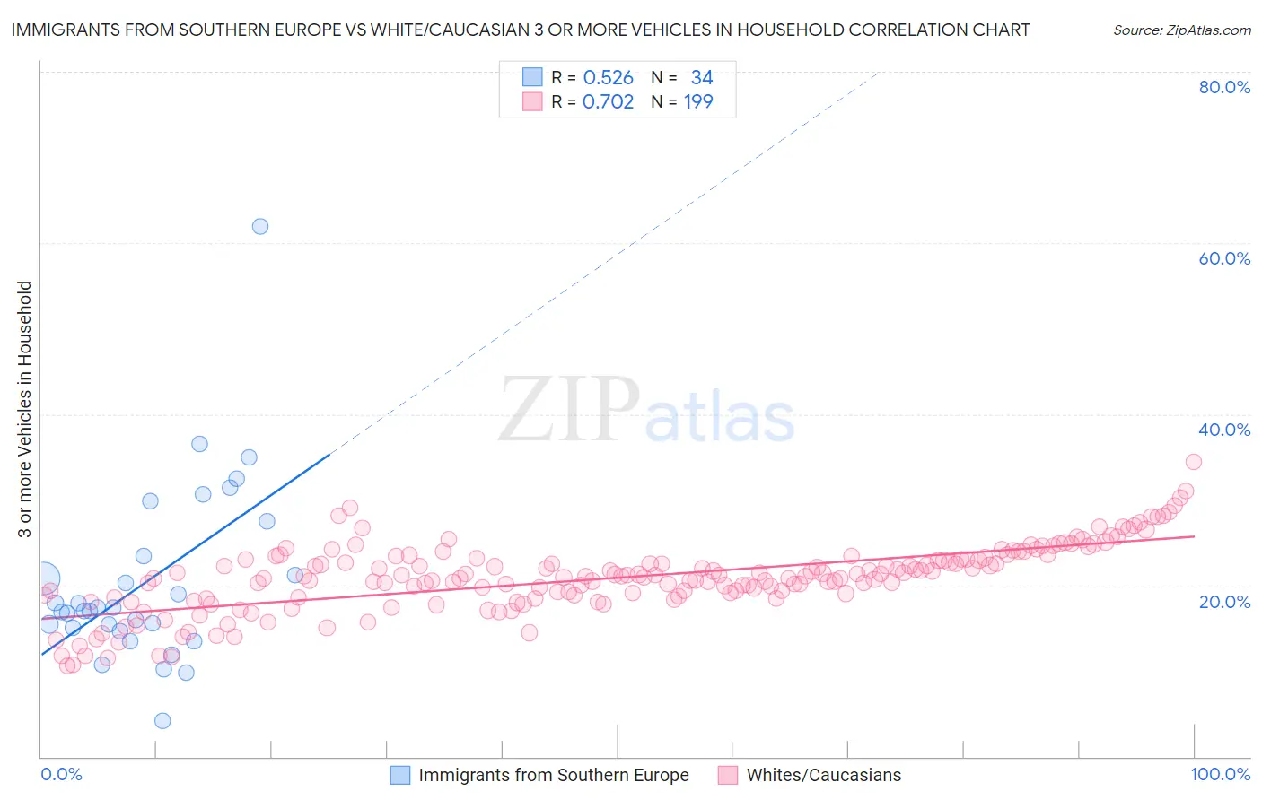 Immigrants from Southern Europe vs White/Caucasian 3 or more Vehicles in Household