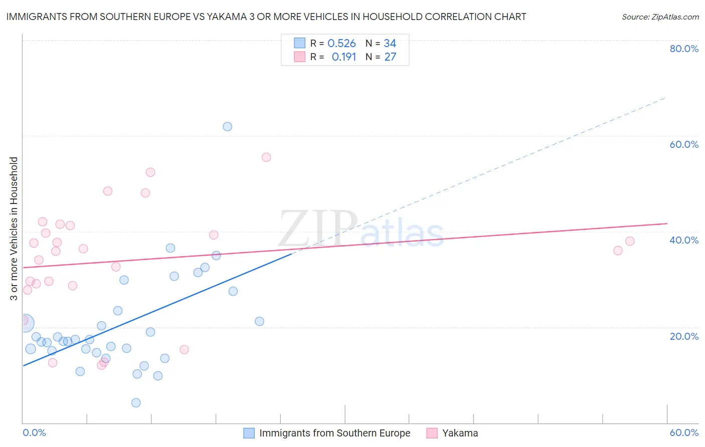 Immigrants from Southern Europe vs Yakama 3 or more Vehicles in Household