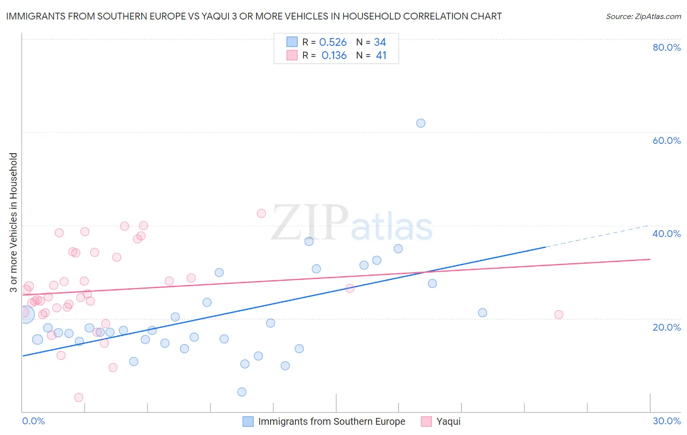 Immigrants from Southern Europe vs Yaqui 3 or more Vehicles in Household