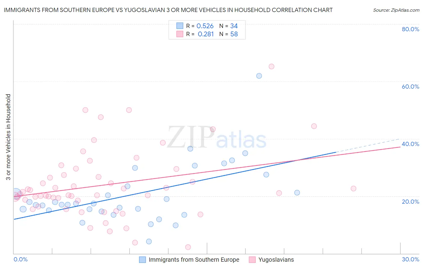 Immigrants from Southern Europe vs Yugoslavian 3 or more Vehicles in Household