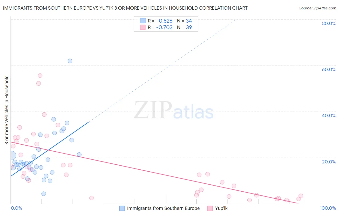 Immigrants from Southern Europe vs Yup'ik 3 or more Vehicles in Household