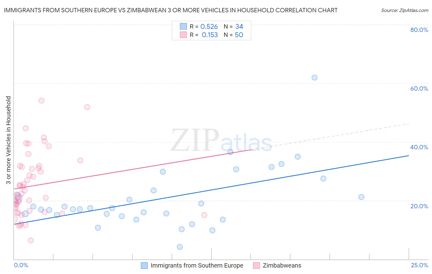Immigrants from Southern Europe vs Zimbabwean 3 or more Vehicles in Household