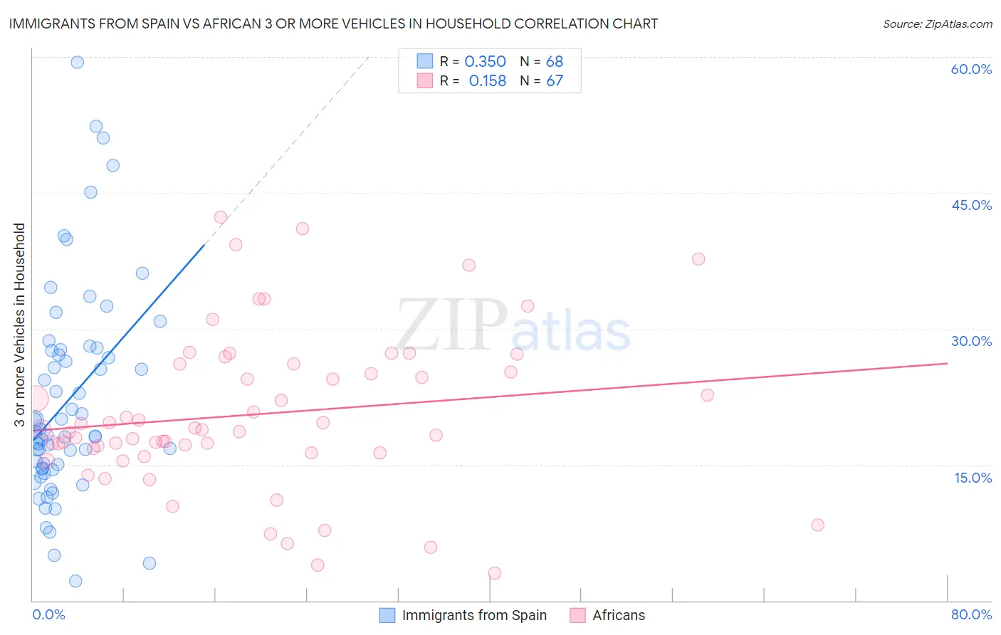 Immigrants from Spain vs African 3 or more Vehicles in Household
