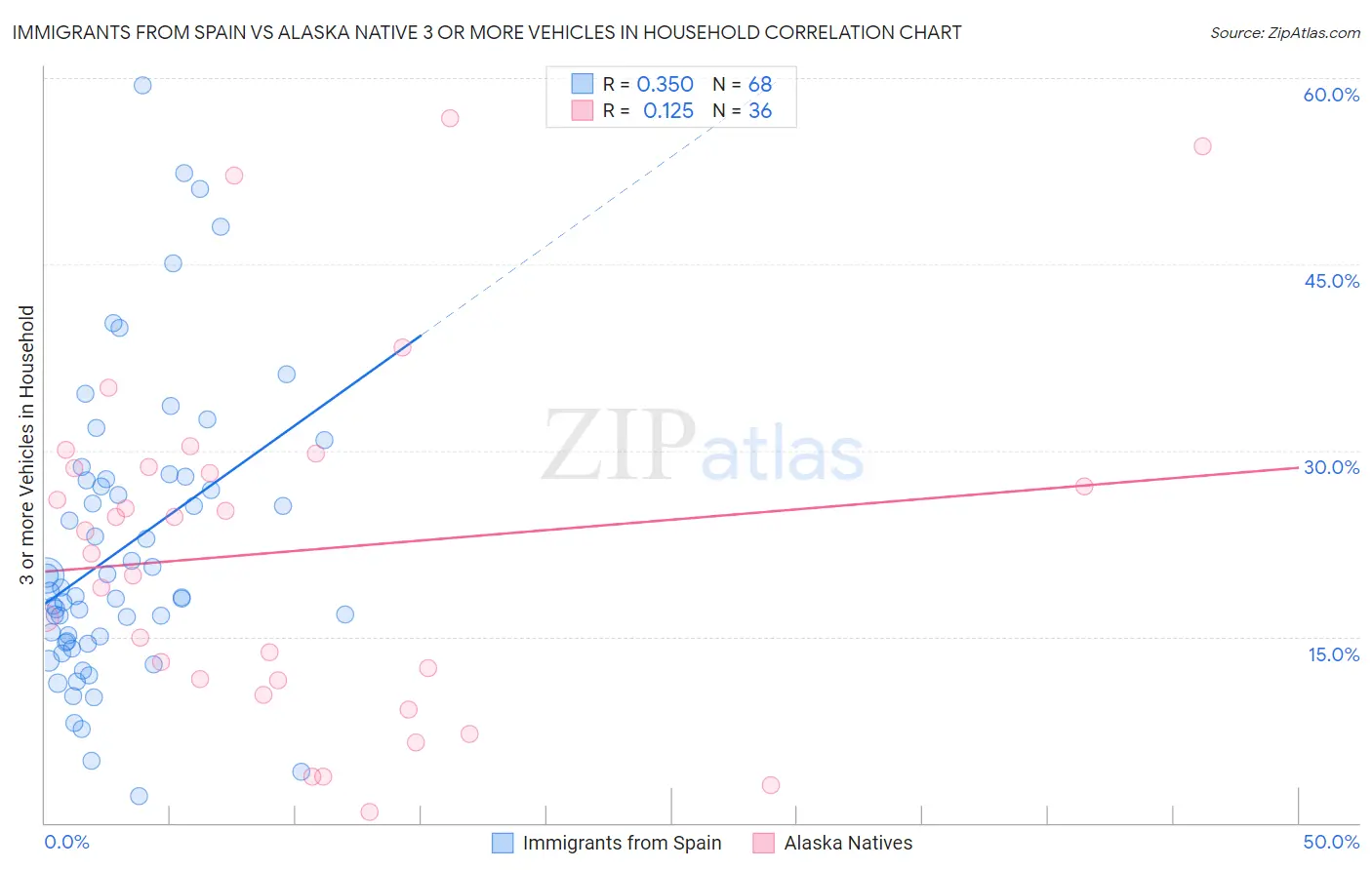 Immigrants from Spain vs Alaska Native 3 or more Vehicles in Household
