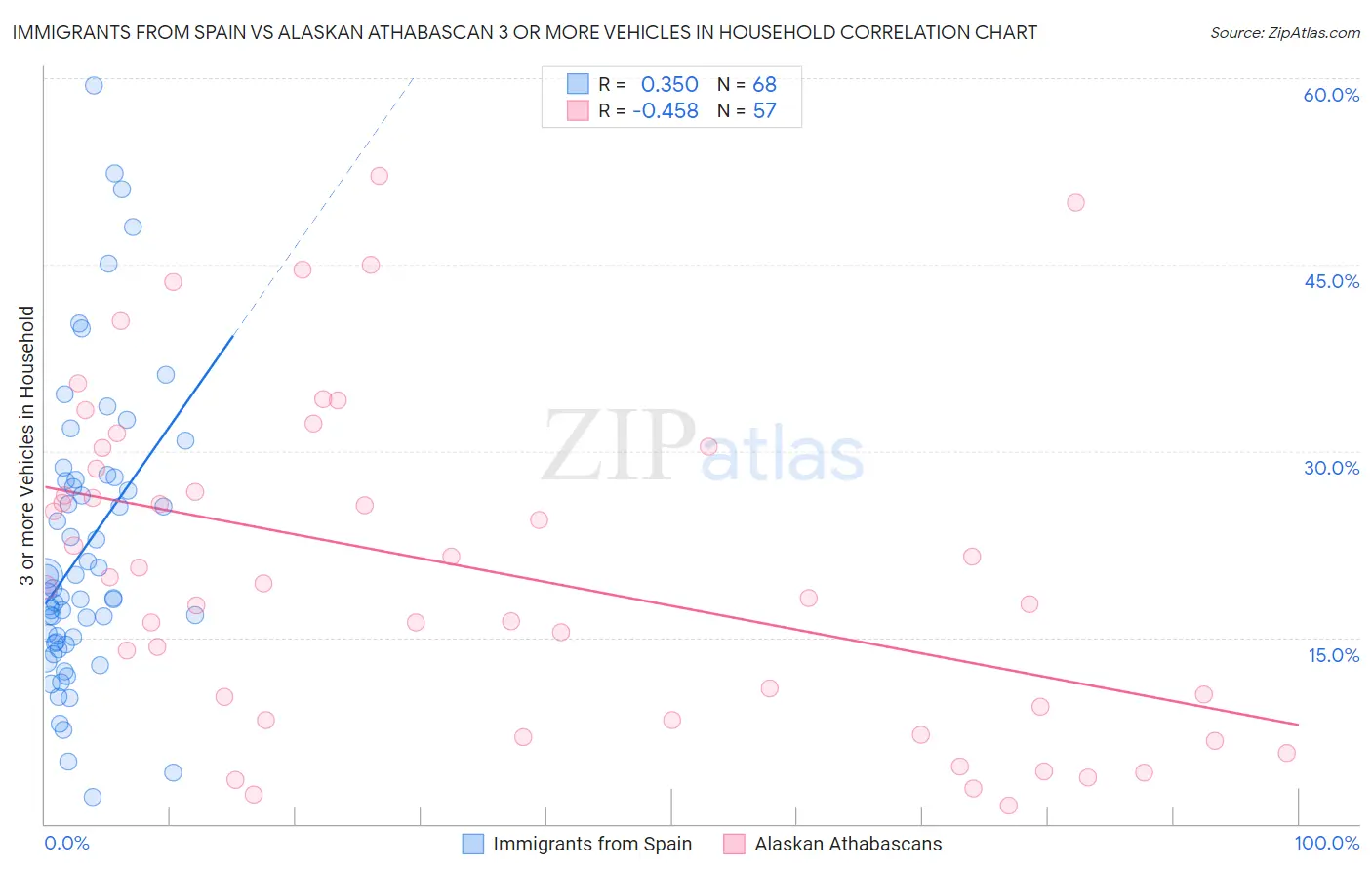 Immigrants from Spain vs Alaskan Athabascan 3 or more Vehicles in Household