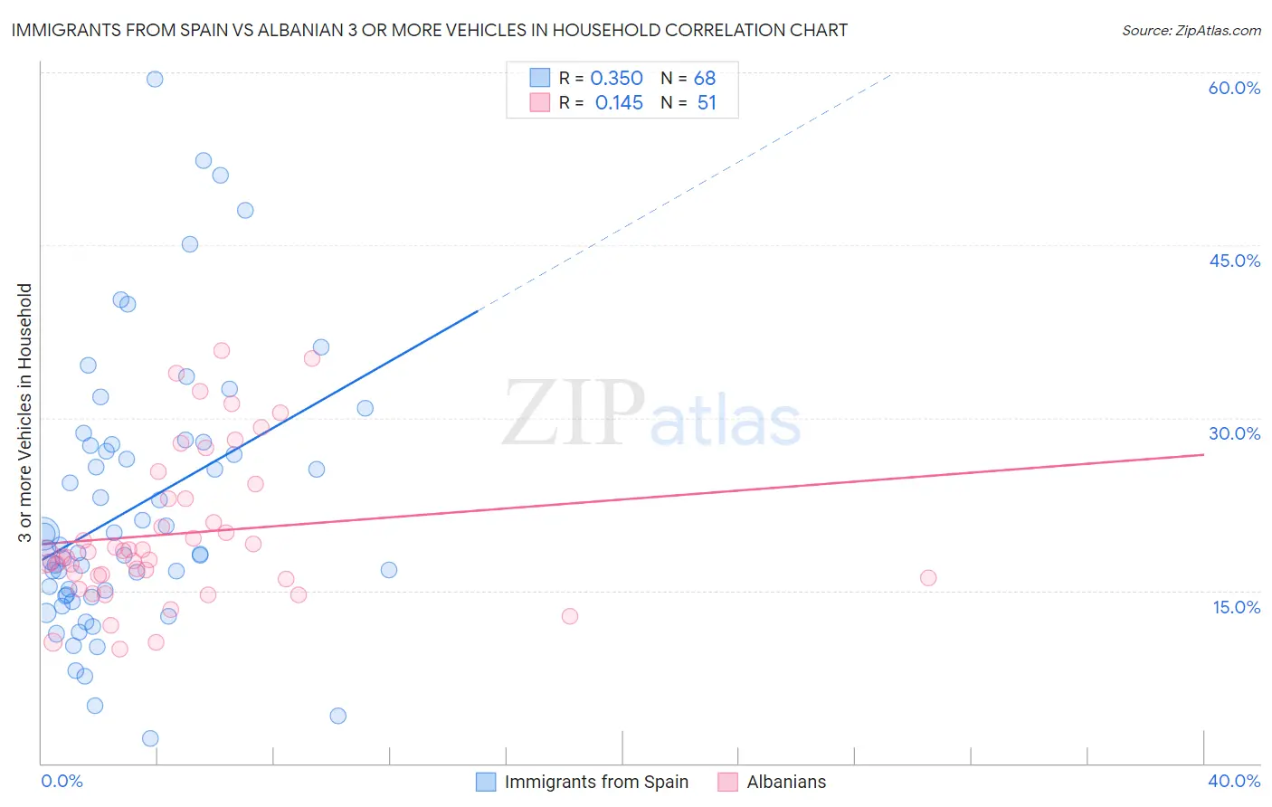 Immigrants from Spain vs Albanian 3 or more Vehicles in Household