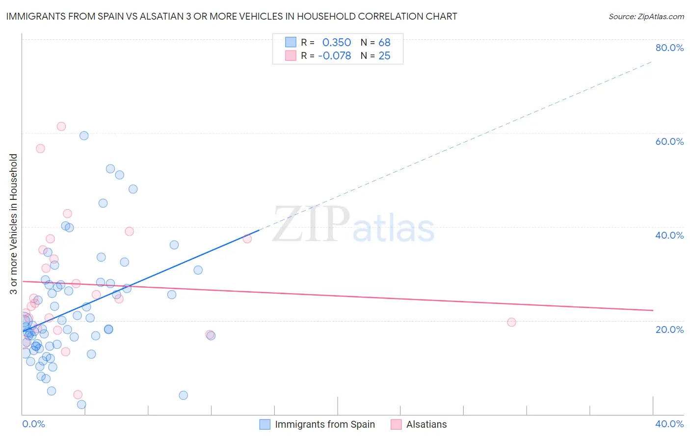 Immigrants from Spain vs Alsatian 3 or more Vehicles in Household