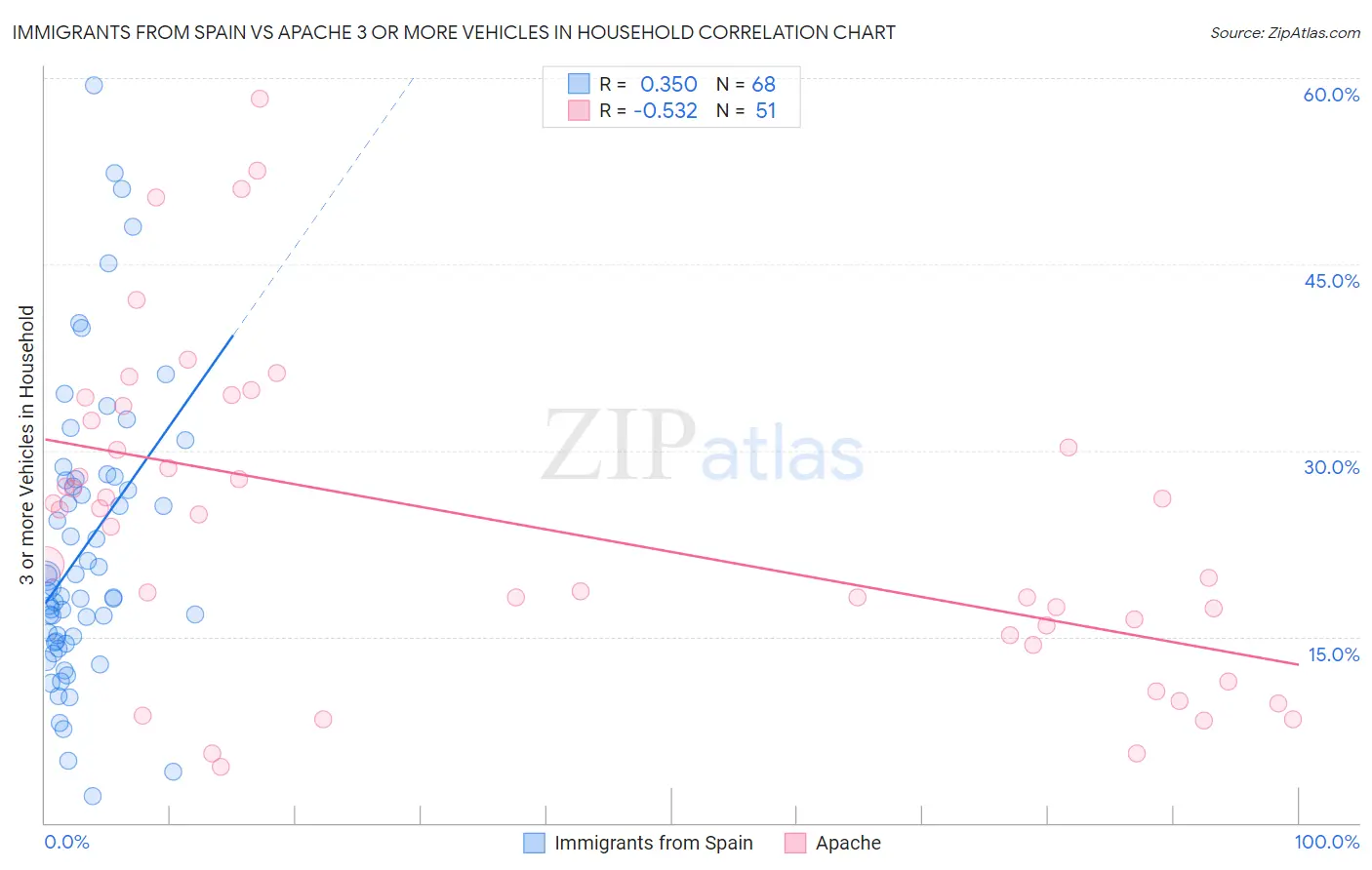 Immigrants from Spain vs Apache 3 or more Vehicles in Household