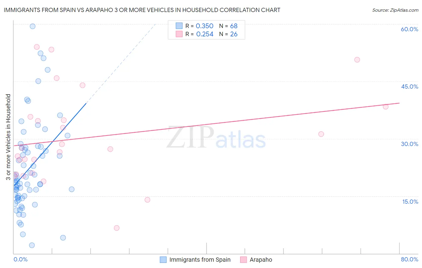 Immigrants from Spain vs Arapaho 3 or more Vehicles in Household